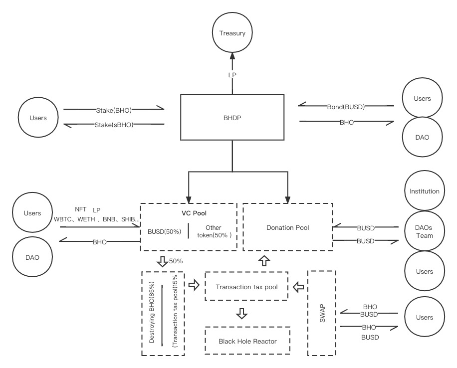 DeFi 3.0ベースのBlackHoleDAOのポイントは何ですか？